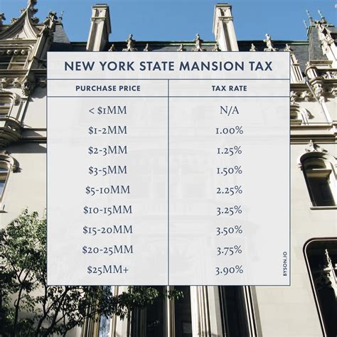 New York’s Mansion Tax and Does Your Property Qualify | Byson Real