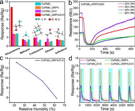 A Selectivity Of The As Prepared Sensors To 100 Ppm Different Gases