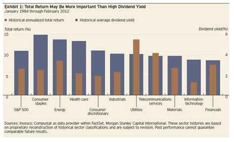 Which Is More Important Dividend Yield Or Total Return Seeking Alpha