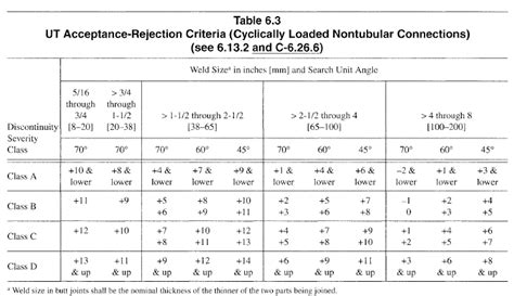 Acceptance Criteria For Ultrasonic Testing Onestopndt