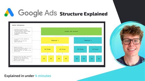 Google Ads Account Structure Explained In Under 4 Minutes YouTube