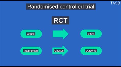 Introduction To Randomised Controlled Trials Rcts Youtube