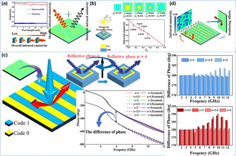 Noninvasive Inset Integrated Meta Atom For Achieving Single Layer