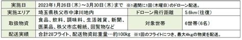 秩父市中津川地内で実施したドローン定期配送が完了～ 1月26日（木）から合計28フライト、総重量約100㎏の物資を配送 ～ 株式会社