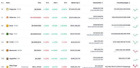 Dogwifhat Price Prediction: WIF Is Fifth-Largest Meme Coin After 194% ...