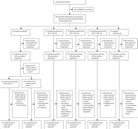 Efficacy And Safety Of Weeks Of Guselkumab For Patients With Crohn S