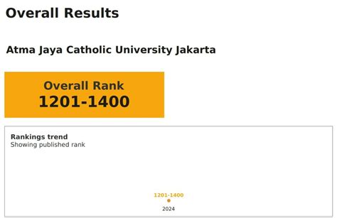 PROFICIAT UNIKA ATMA JAYA MASUK DALAM QS WORLD UNIVERSITY RANKINGS 2024