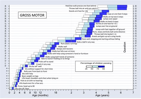 Normal reference values for gross motor milestones. | Download ...