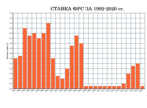 Процентная ставка ФРС центрального банка США - что это такое