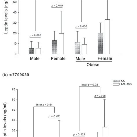 Association And Interaction Analysis Between Lep Snps And Leptin Levels