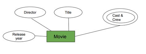 Multivalued Attributes In Dbms Geeksforgeeks