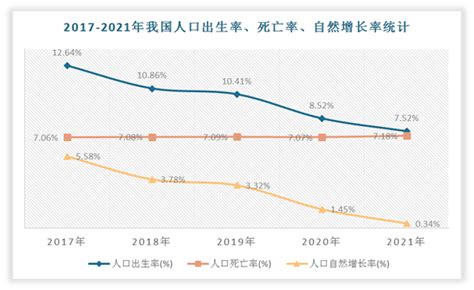 2017 2021年我国人口数量、出生率、死亡率、自然增长率及人口老龄化统计观研报告网