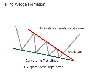 Falling Wedge Pattern Explained - New Trader U