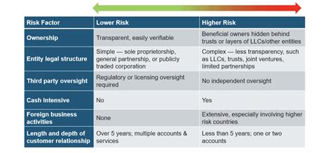 Elements Of Customer Risk Profiles And Relationships Alessa