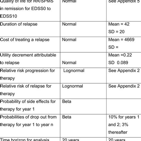 Ms Type Relapse Rate And Mean Edss Score At Each Annual Review Point Download Table