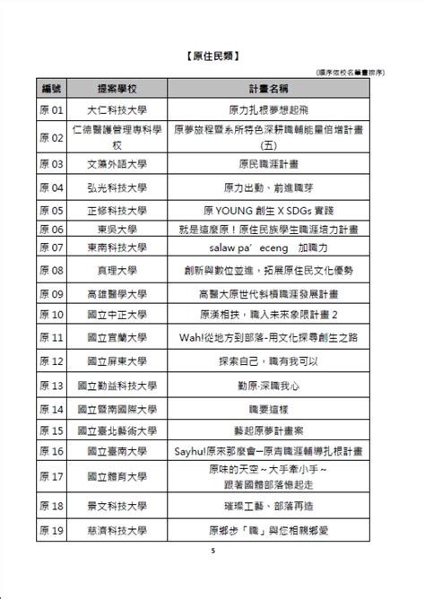 最新消息 ｜青年職涯輔導資訊平臺112 年大專校院推動職涯輔導補助計畫全國名單公布啦