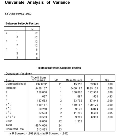 How Can I Explain A Three Way Interaction In Anova Spss Faq