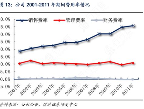 图13：公司2001 2011年期间费用率情况行行查行业研究数据库