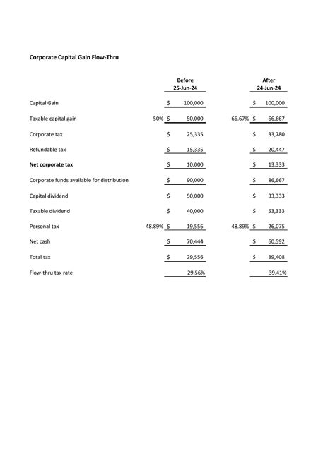 Capital Gains Inclusion Rate Cpa Firm Manning Elliott Llp