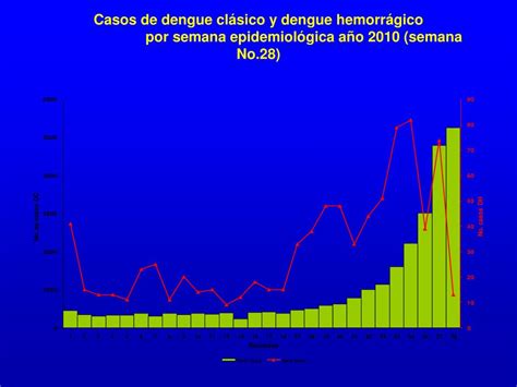 PPT CIRCULACIÓN DENGUE EN LAS AMÉRICAS 2010 circulan los 4 serotipos