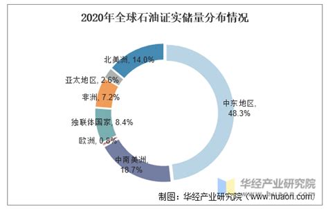 2020年全球及中国石油行业发展现状分析，人工智能技术在石油勘探开发领域的应用“如日方升”「图」华经情报网华经产业研究院