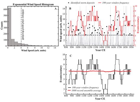 Figure S54 An Example Of A Pure Poisson Process Based Record With Its
