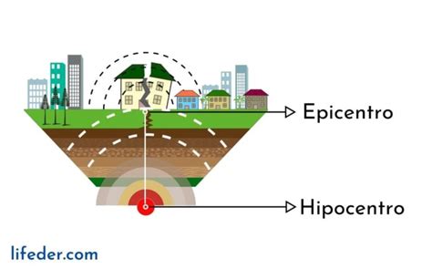 Terremoto Concepto Causas Tipos Consecuencias