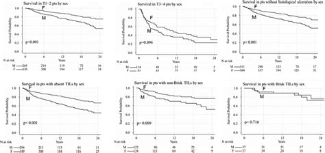 Overall Survival According To Clinical Pathological Features By Sex