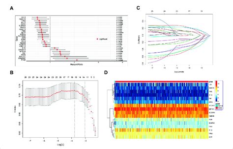 A Cox Regression Analysis To Identify Differentially Expressed