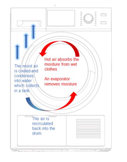 Advantages Of A Heat Pump Dryer Product Information Center