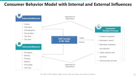 Consumer Behavior Powerpoint Ppt Template Bundles Presentation