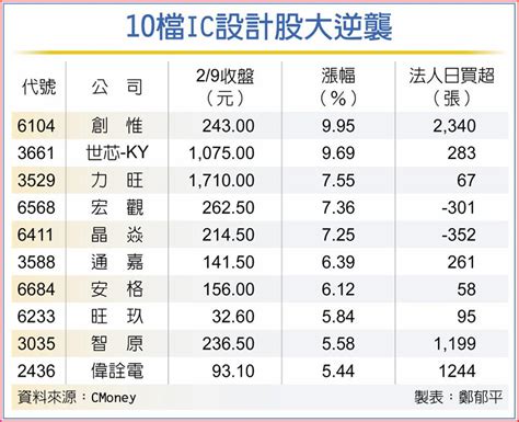 Ic設計利多爆發 10檔漲聲響 上市櫃 旺得富理財網