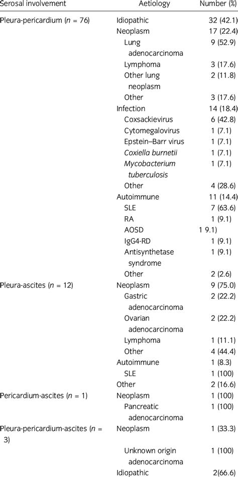 Aetiological diagnosis according to serosal involvement | Download Scientific Diagram