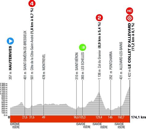 Critérium du Dauphiné À quelle heure et sur quelle chaîne voir la