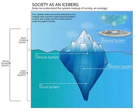 Iceberg Analogy of Society - Auravana Project