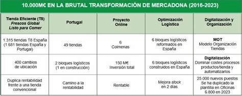 Mercadona Aumenta Facturaci N Online En Ecommerce Grupo Met