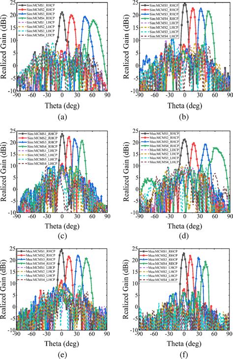 Simulated Co And Cross Polar Radiation Patterns Of The Four MCMSs With