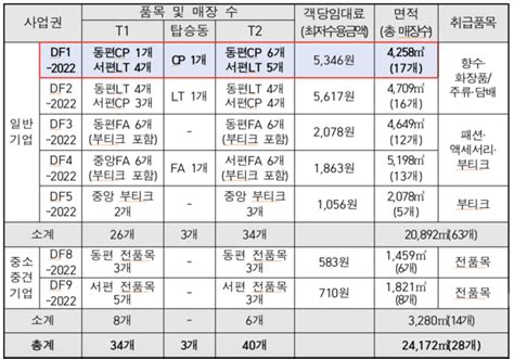 베일 벗은 인천공항 면세점 입찰 공고흥행 ‘청신호