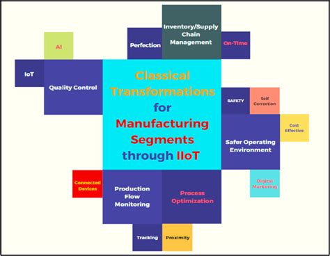 Transformations Through Iiot For Manufacturing Sector Download