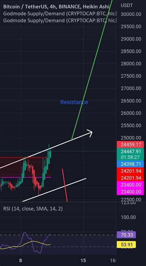 Btc Support And Resistance For Binancebtcusdt By Kat Crypto Street1