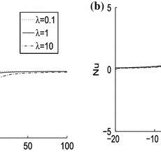 Nusselt Number For Different Values Of Brinkman Number For