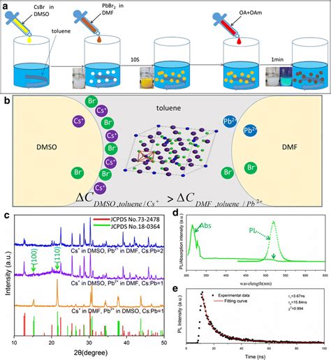 A B Schematic Illustration Of Rt Synthesis Process Of Cs Pbbr Cspbbr