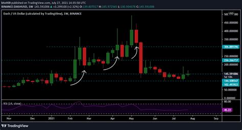 Dash Price Today: DASH to USD Live Price Chart - CoinJournal