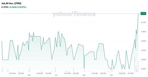 jetai  jtai stock historical prices data yahoo finance