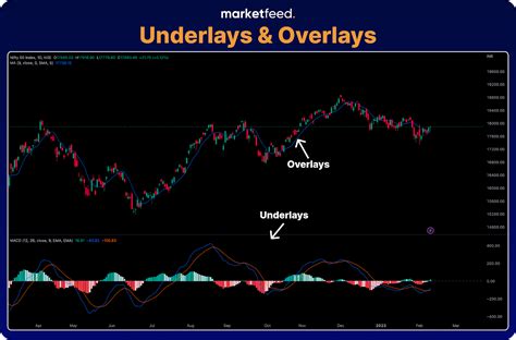 Understanding Technical Indicators A Quick Guide Marketfeed