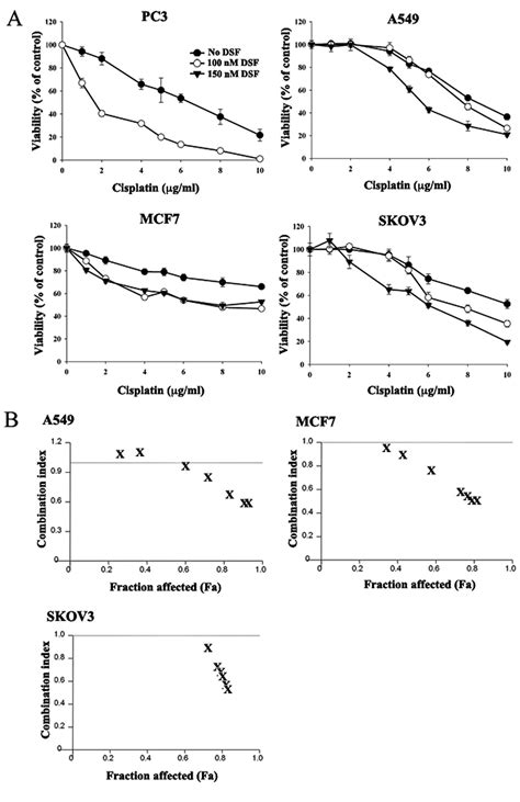 Enhancement Of Cisplatin Cytotoxicity By Disulfiram Involves Activating