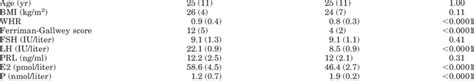 Clinical, hormonal, and metabolic features of women with PCOS and ...