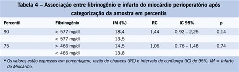 Scielo Brasil Fibrinog Nio S Rico Pr Operat Rio Como Preditor De