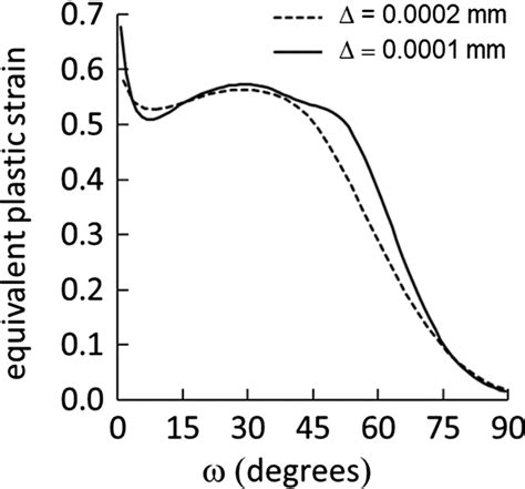 Equivalent Plastic Strain Adjacent To The Interface Vs Download