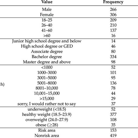 Demographic Information Of The Respondents Download Scientific Diagram